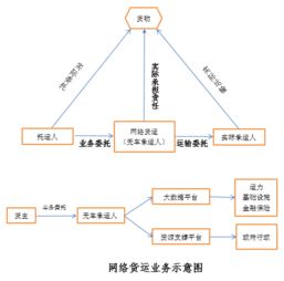 觀韜視點 新業(yè)態(tài)下的網(wǎng)絡(luò)貨運發(fā)展與監(jiān)管——牌照、數(shù)據(jù)合規(guī)與稅務(wù)處理